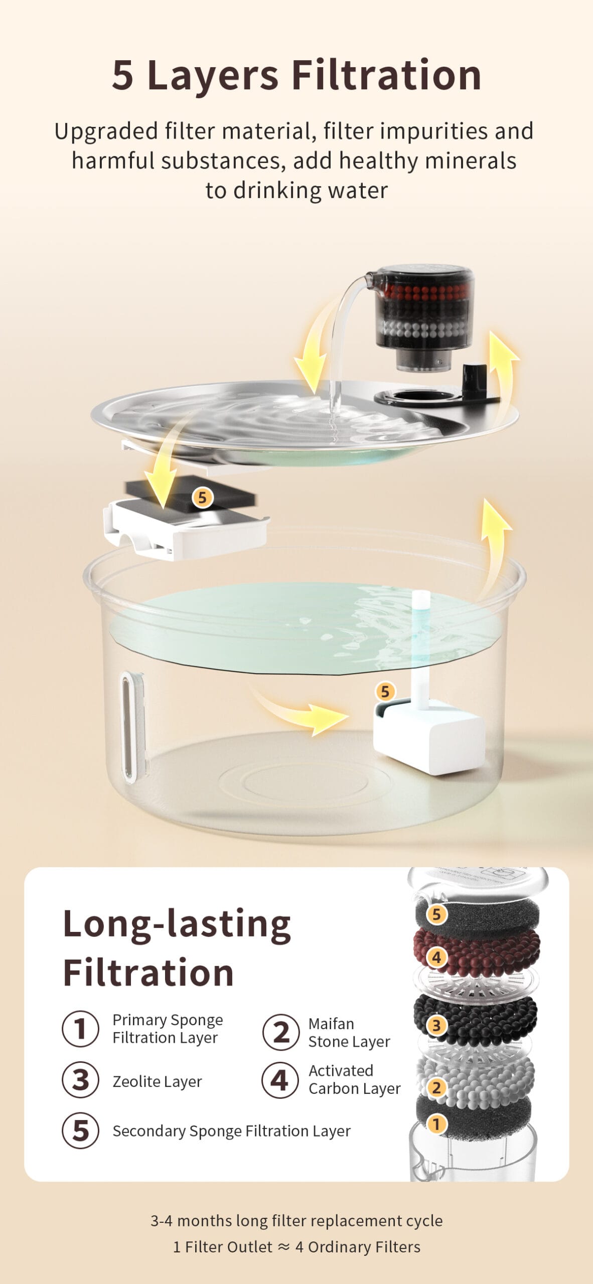 3.2l stainless steel pet water fountain advanced multi layer filter, eco friendly & durable